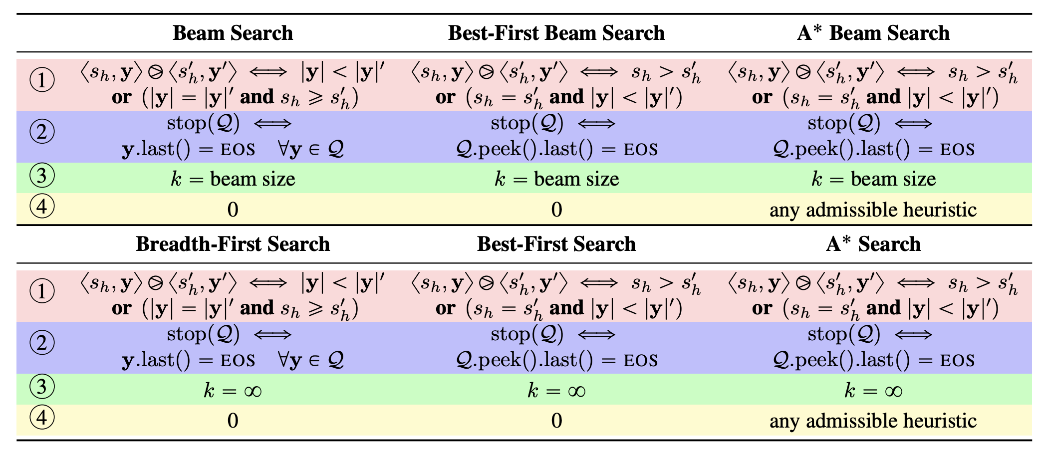 Comparison of Search Methods