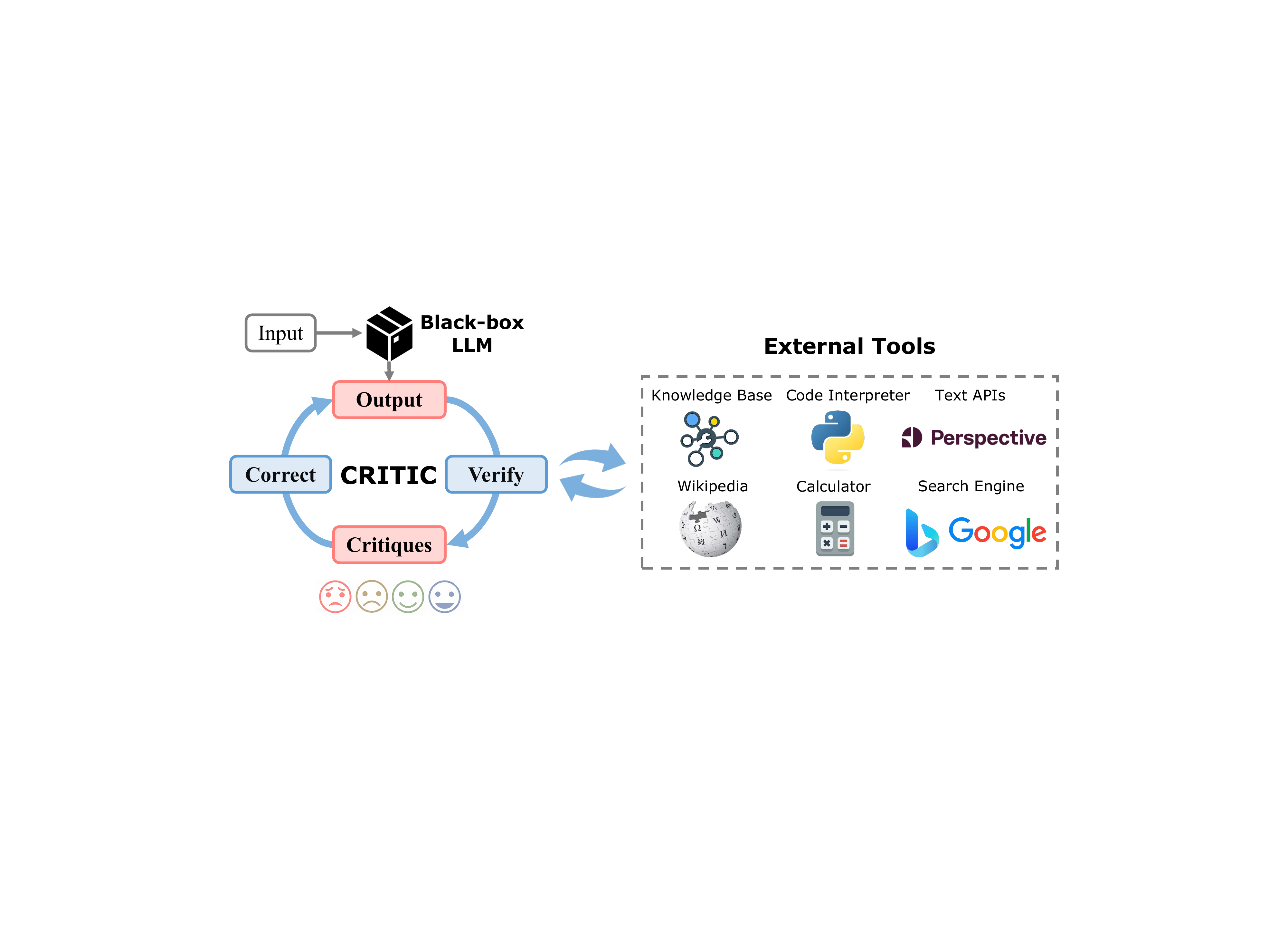 CRITIC Framework