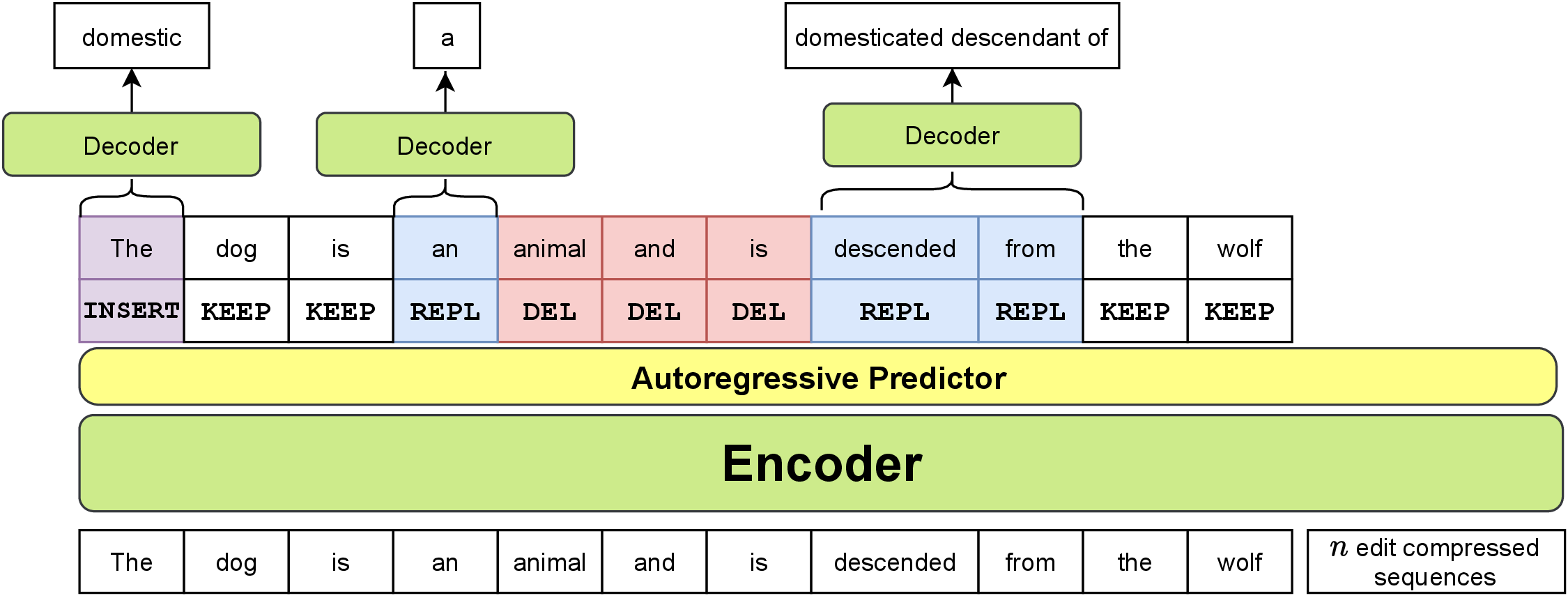Edit Processes Framework