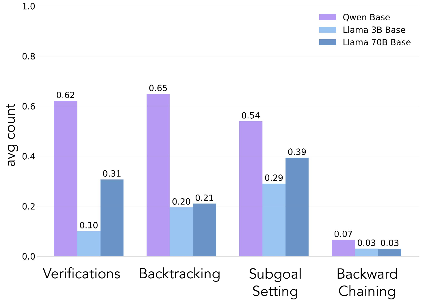 Cognitive Behaviors Analysis