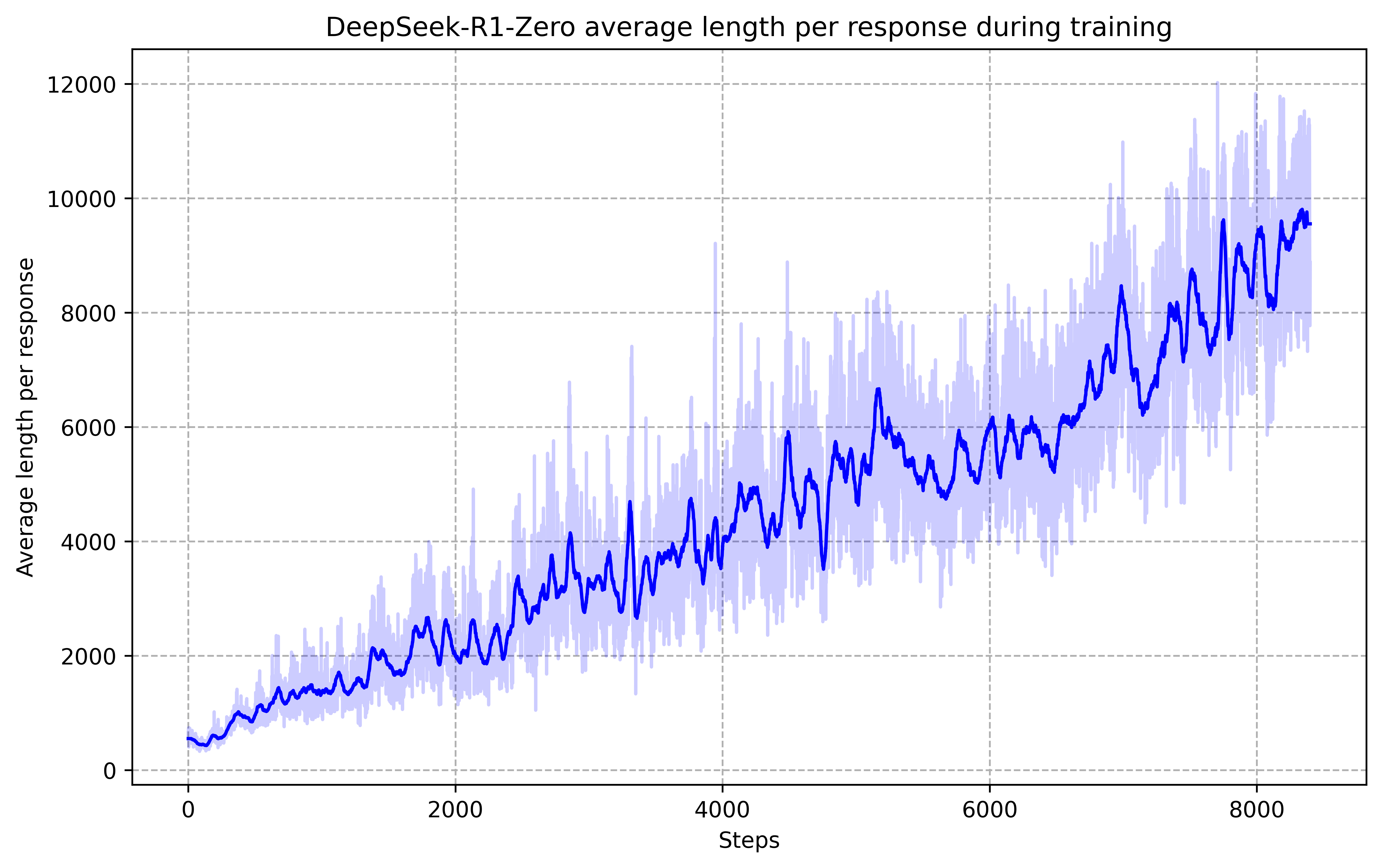 DeepSeek Length Transition