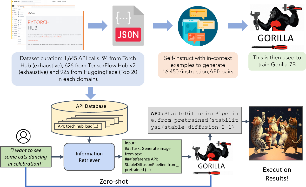Gorilla LLM API
