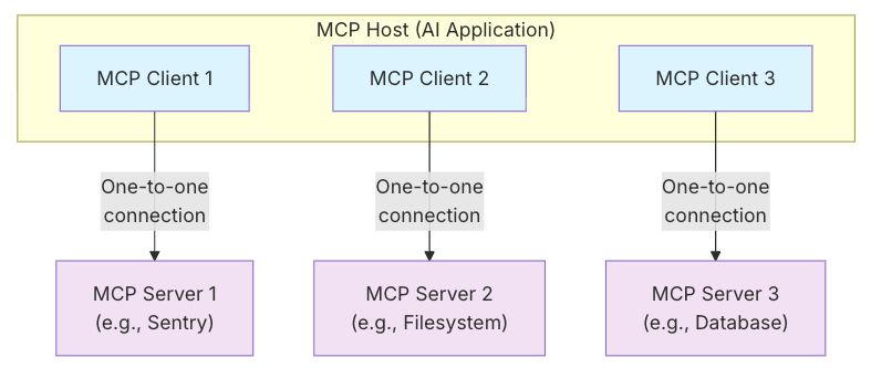 MCP Architecture