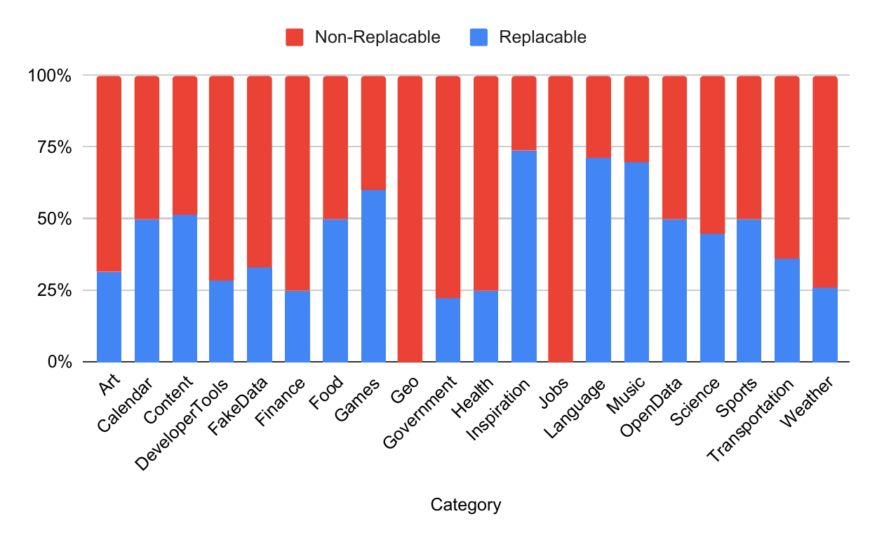 Performance Results