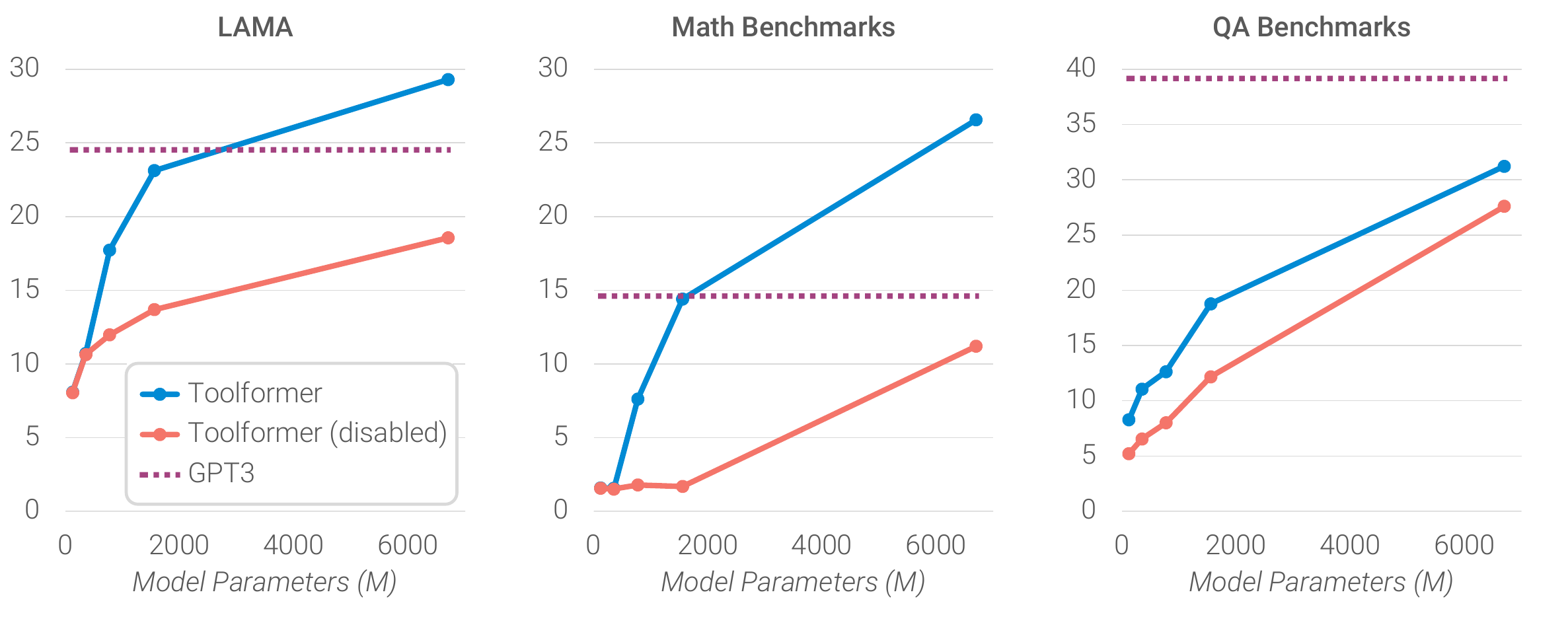 ToolFormer Scaling Laws