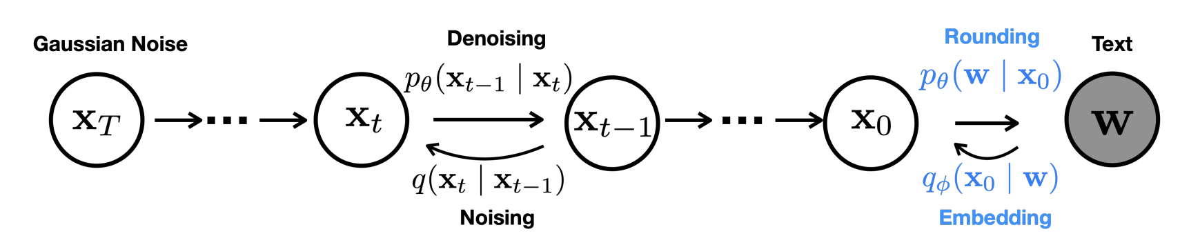 Diffusion-LM Overview