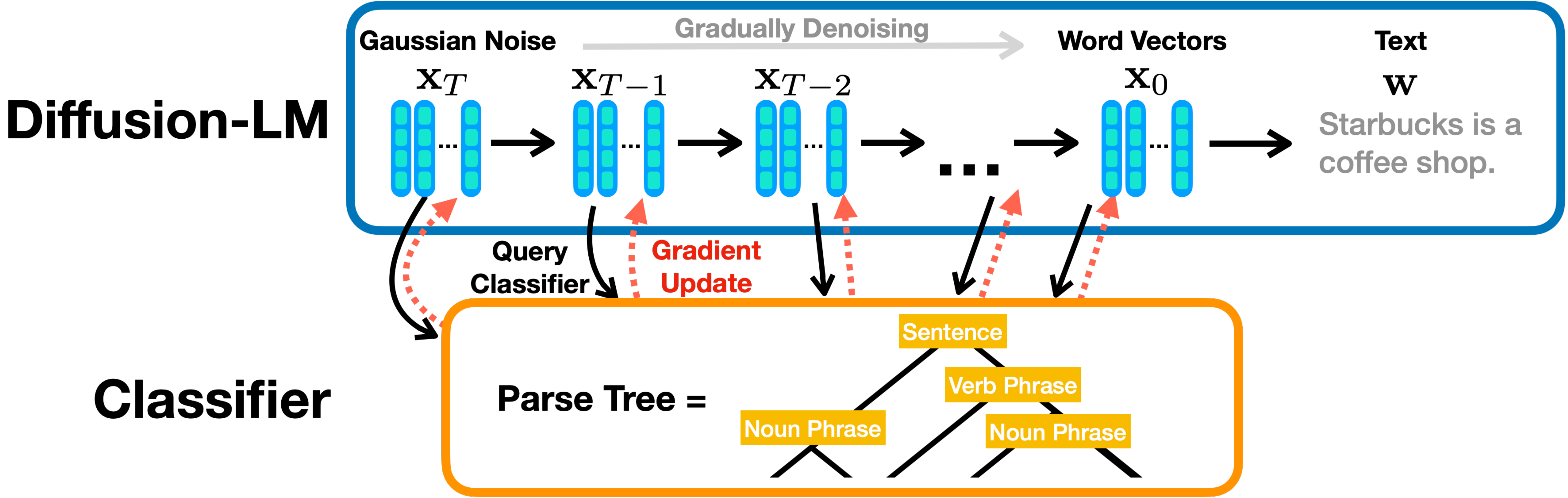 Diffusion-LM Control
