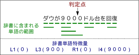 単語分割の辞書単語特徴量