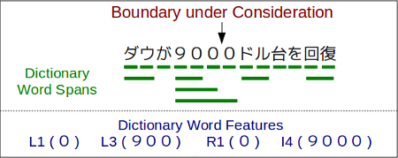 Dictionary word features for word segmentation