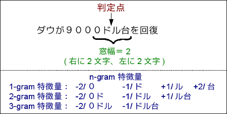 単語分割のn-gram特徴量